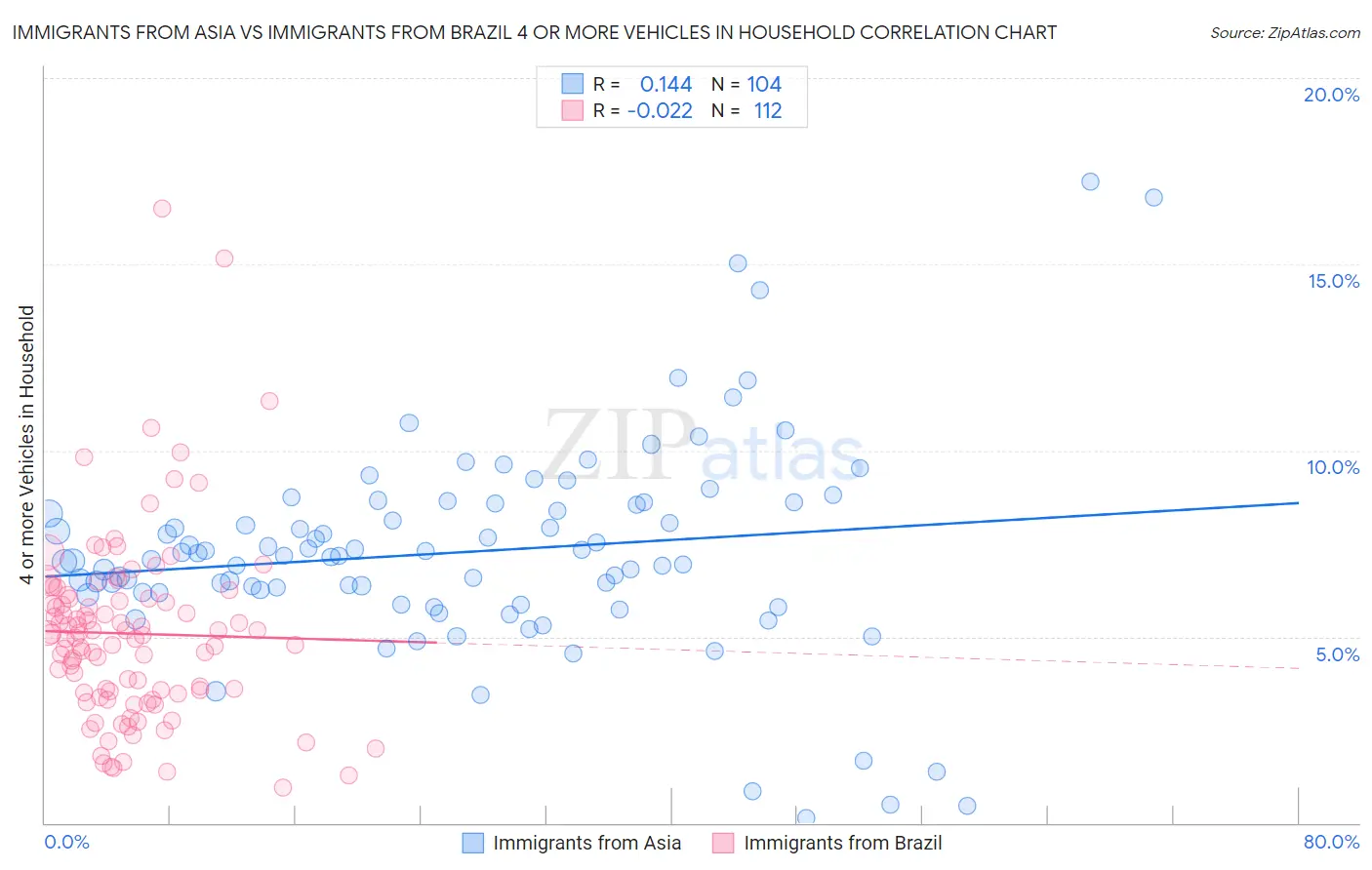 Immigrants from Asia vs Immigrants from Brazil 4 or more Vehicles in Household