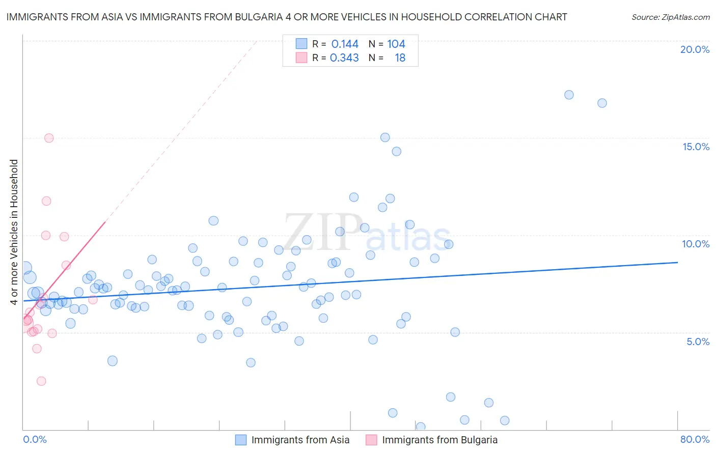 Immigrants from Asia vs Immigrants from Bulgaria 4 or more Vehicles in Household