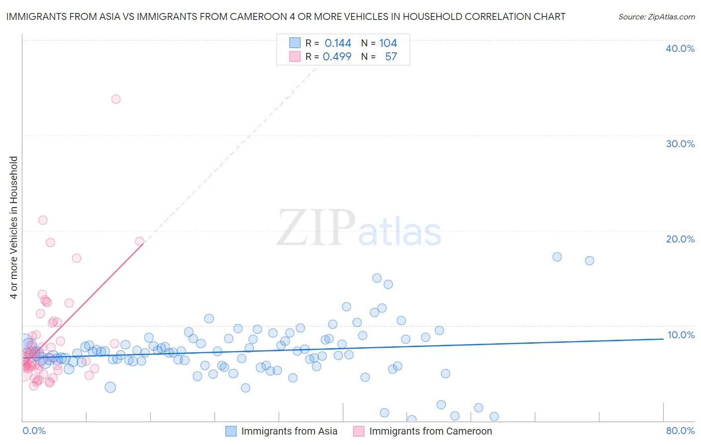Immigrants from Asia vs Immigrants from Cameroon 4 or more Vehicles in Household
