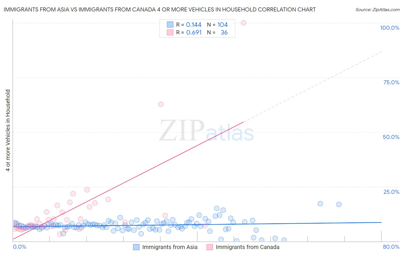 Immigrants from Asia vs Immigrants from Canada 4 or more Vehicles in Household