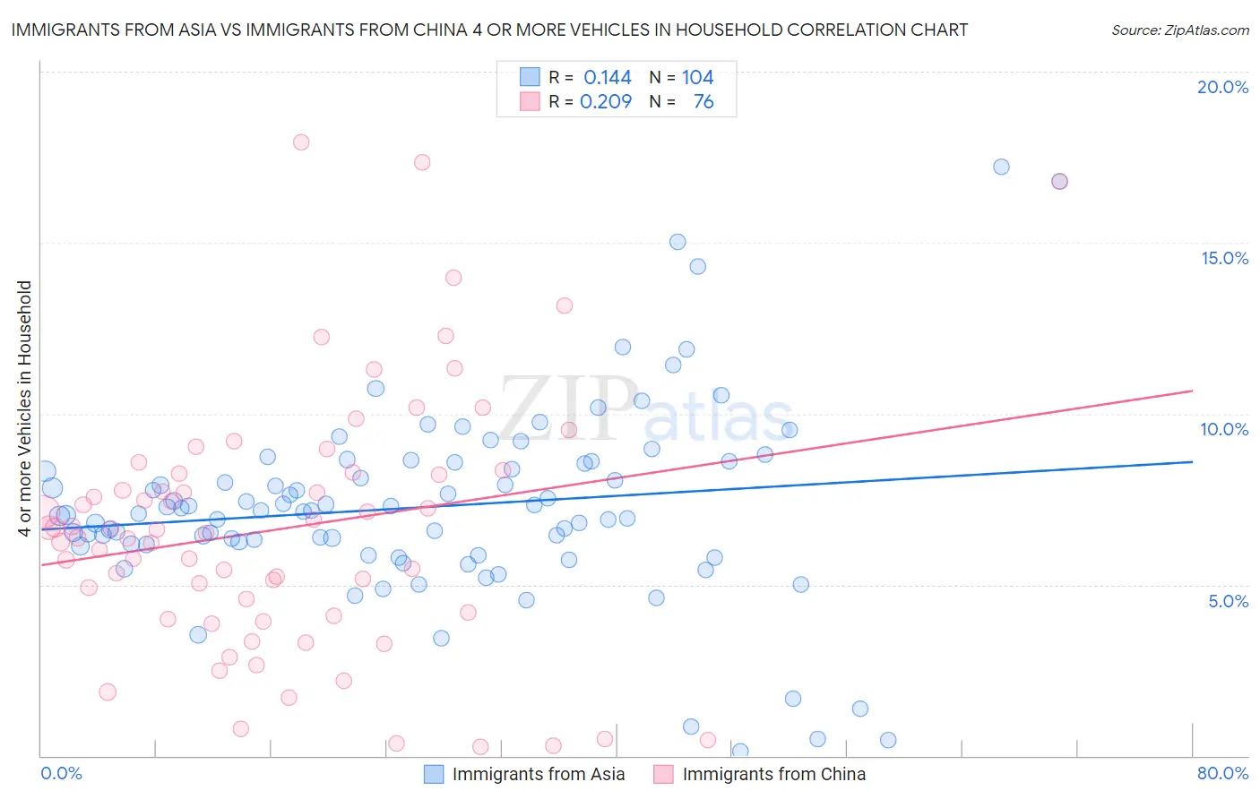 Immigrants from Asia vs Immigrants from China 4 or more Vehicles in Household
