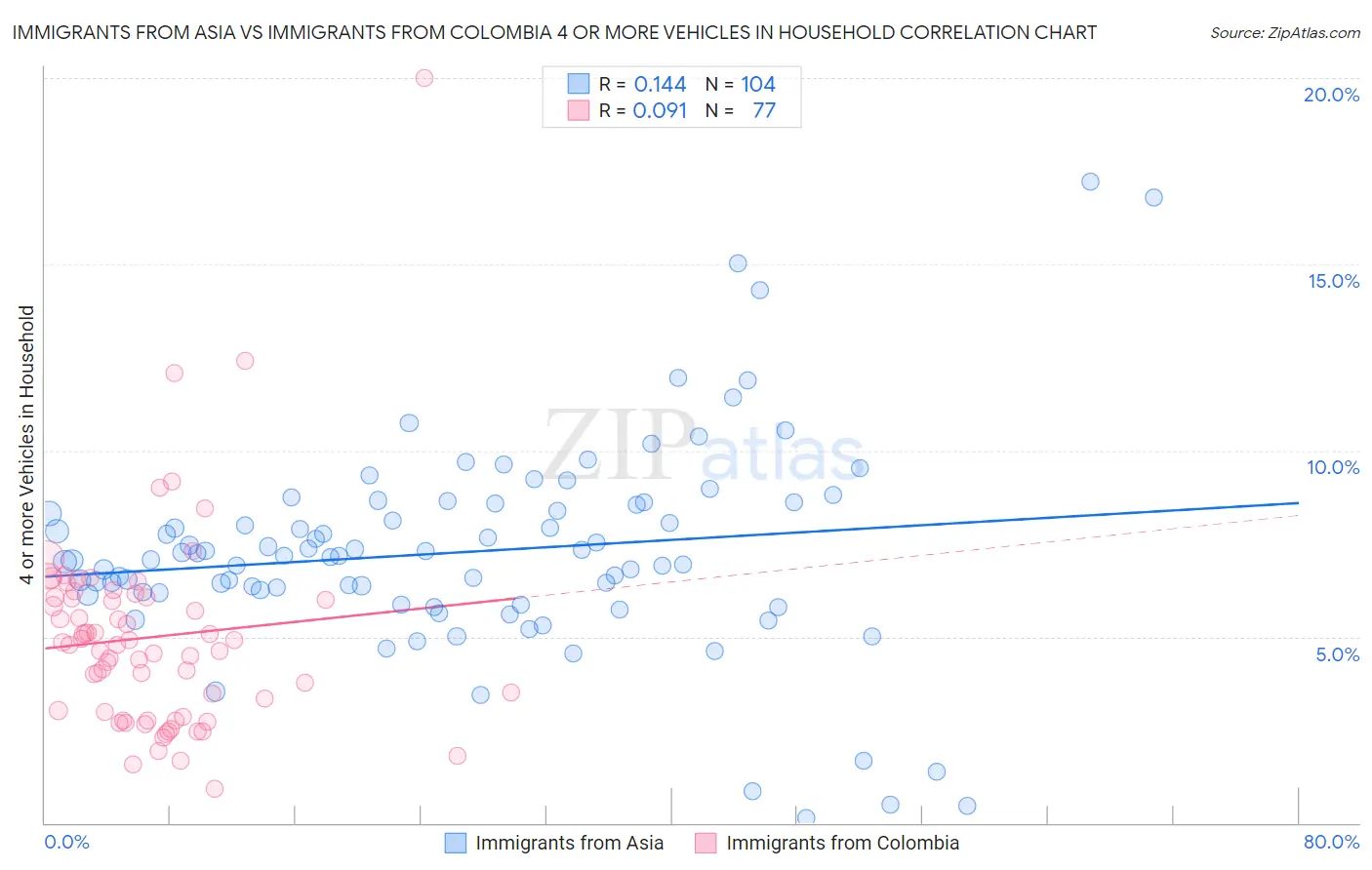Immigrants from Asia vs Immigrants from Colombia 4 or more Vehicles in Household