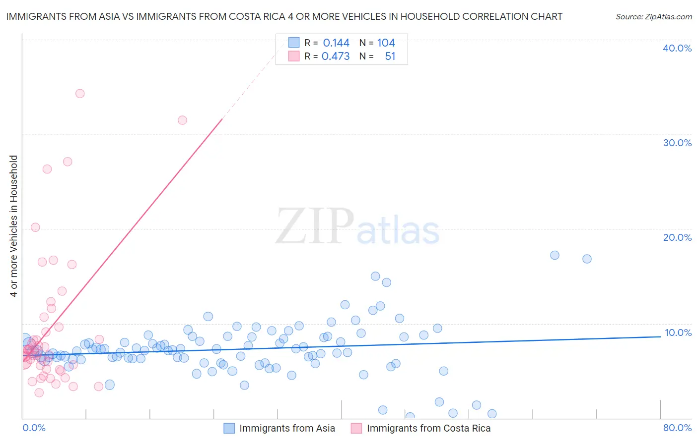 Immigrants from Asia vs Immigrants from Costa Rica 4 or more Vehicles in Household