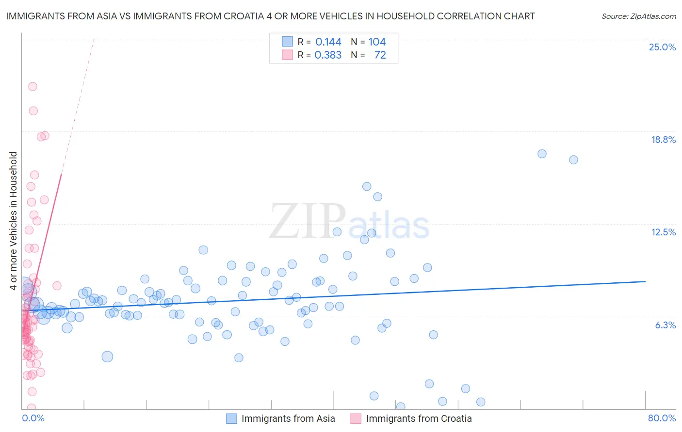 Immigrants from Asia vs Immigrants from Croatia 4 or more Vehicles in Household