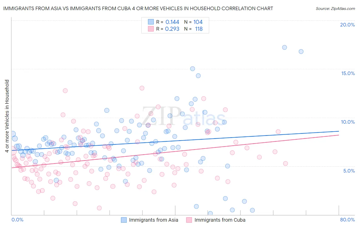 Immigrants from Asia vs Immigrants from Cuba 4 or more Vehicles in Household