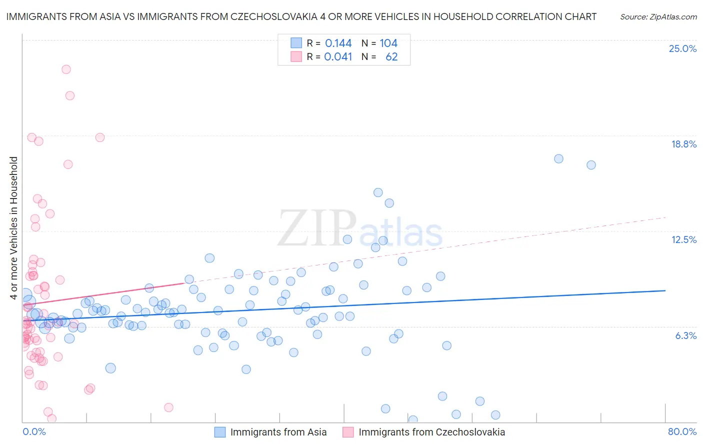 Immigrants from Asia vs Immigrants from Czechoslovakia 4 or more Vehicles in Household