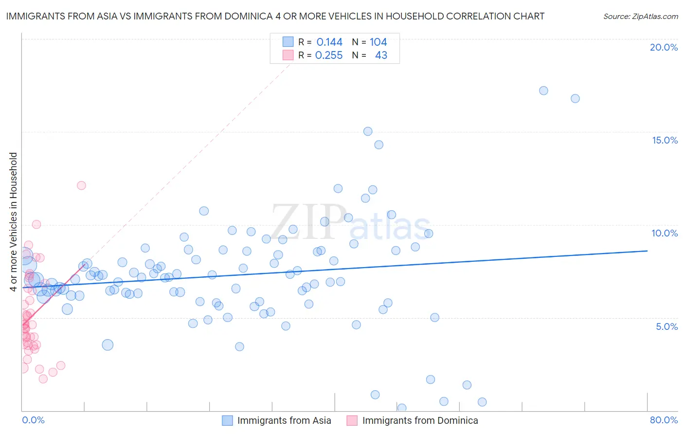 Immigrants from Asia vs Immigrants from Dominica 4 or more Vehicles in Household