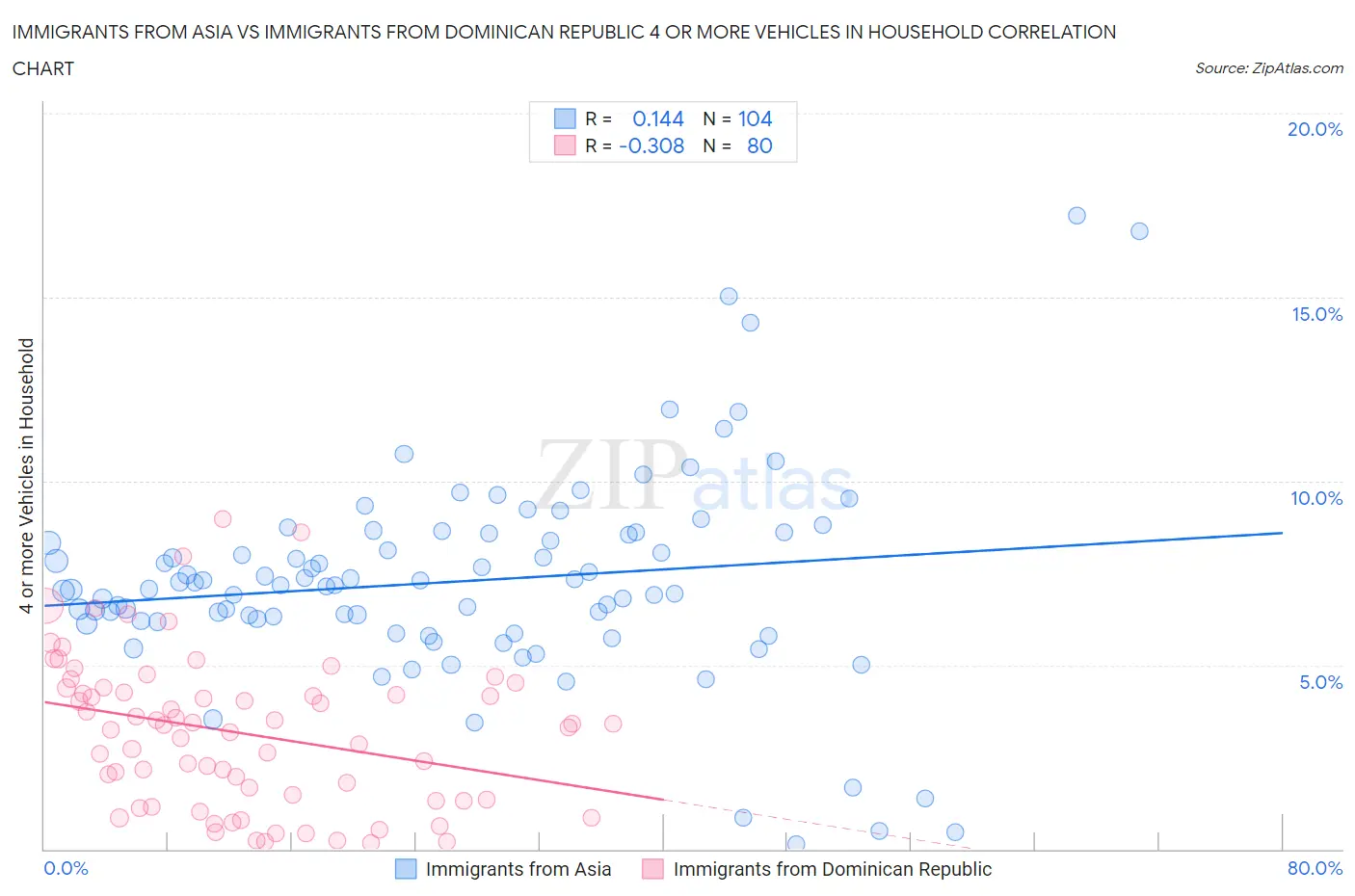 Immigrants from Asia vs Immigrants from Dominican Republic 4 or more Vehicles in Household