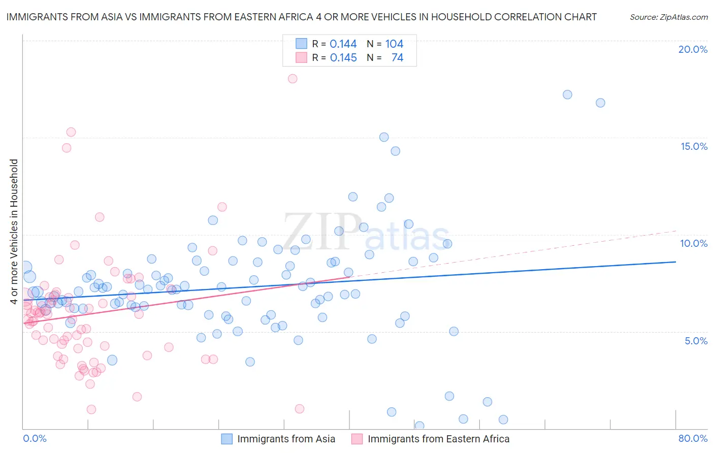 Immigrants from Asia vs Immigrants from Eastern Africa 4 or more Vehicles in Household