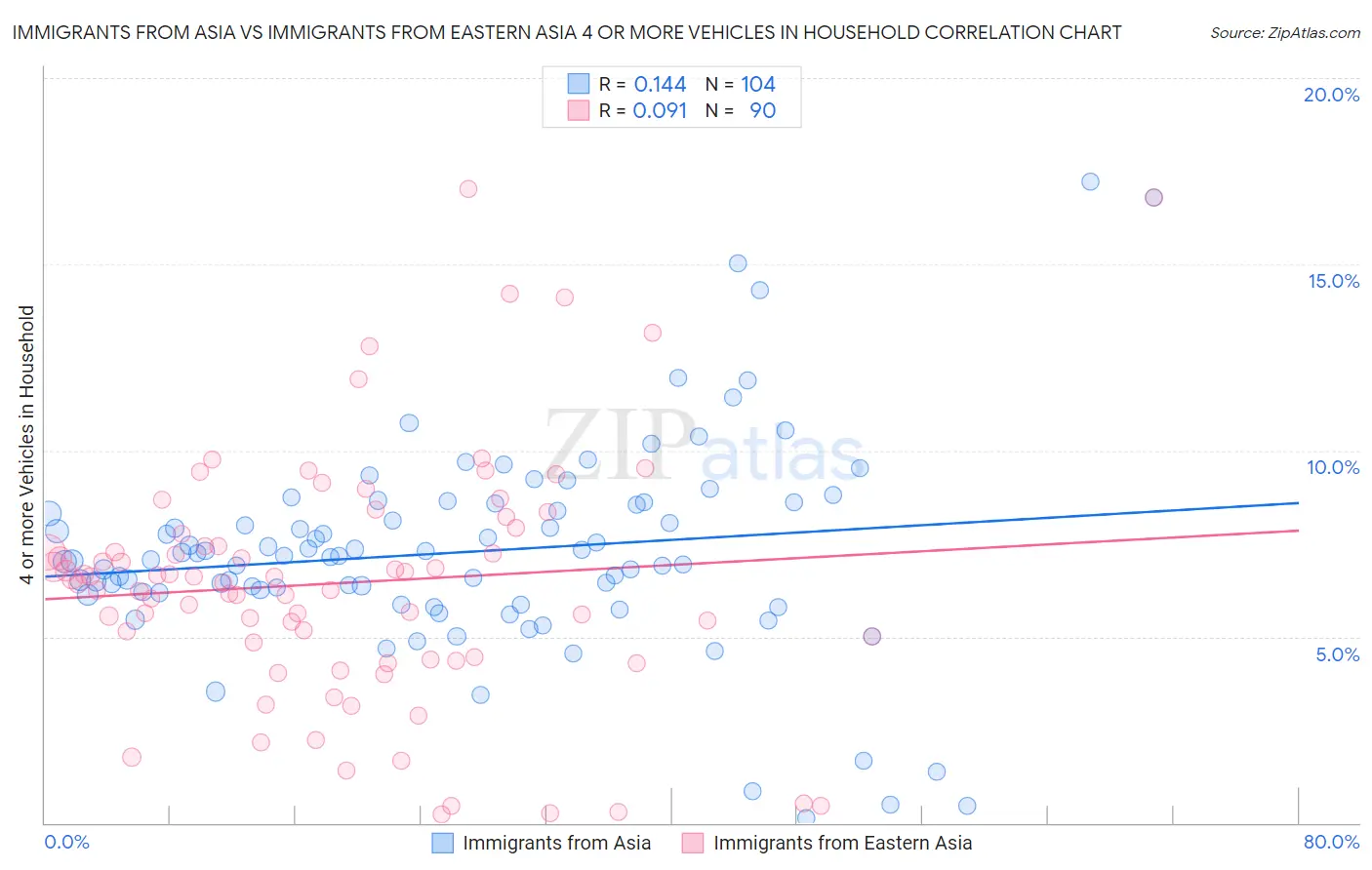 Immigrants from Asia vs Immigrants from Eastern Asia 4 or more Vehicles in Household