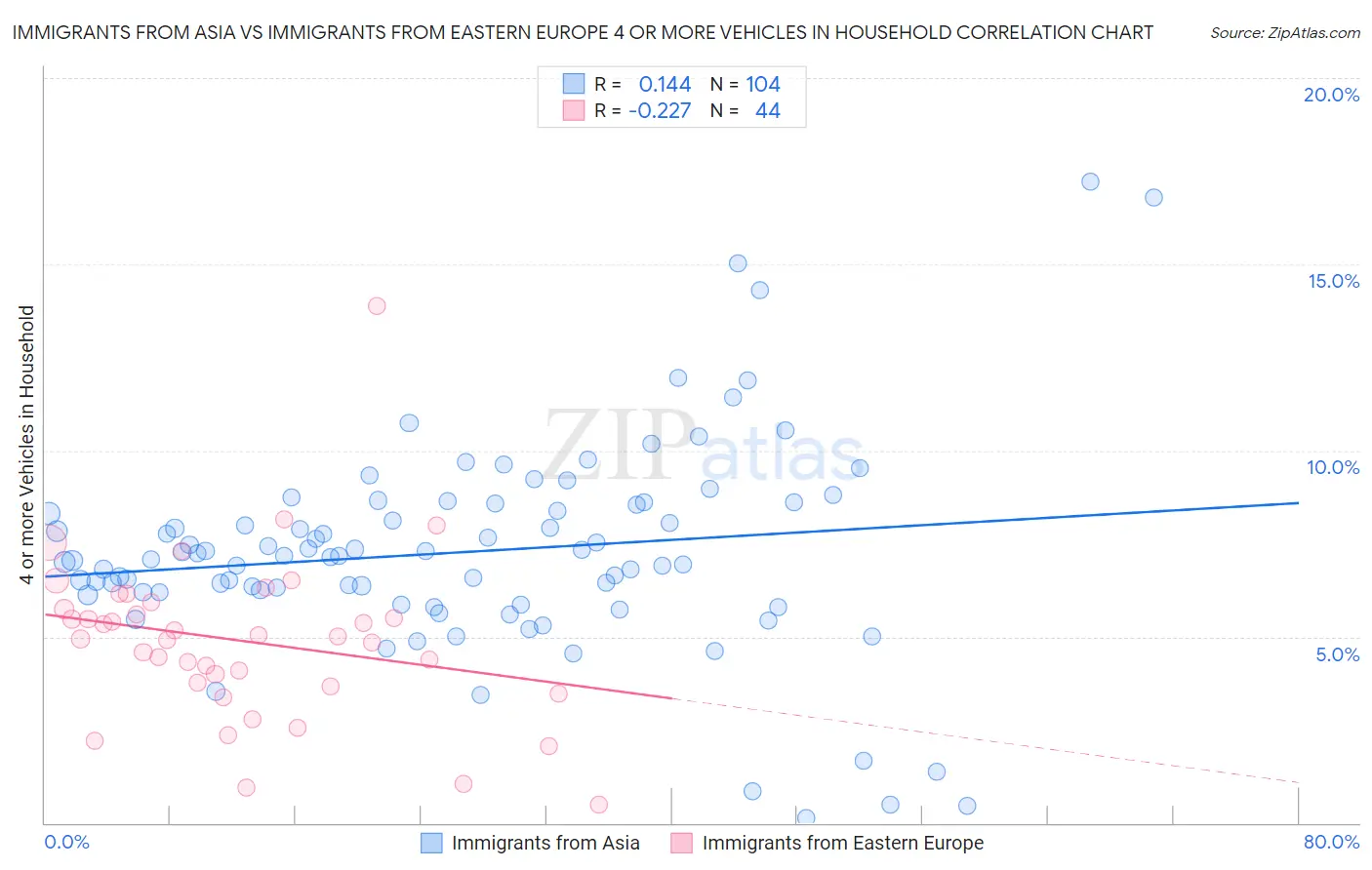 Immigrants from Asia vs Immigrants from Eastern Europe 4 or more Vehicles in Household