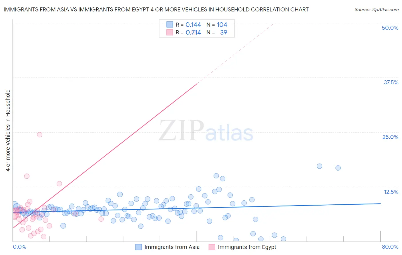 Immigrants from Asia vs Immigrants from Egypt 4 or more Vehicles in Household