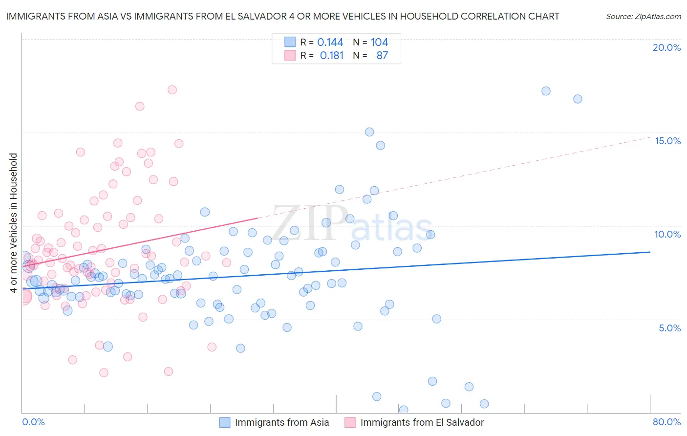 Immigrants from Asia vs Immigrants from El Salvador 4 or more Vehicles in Household