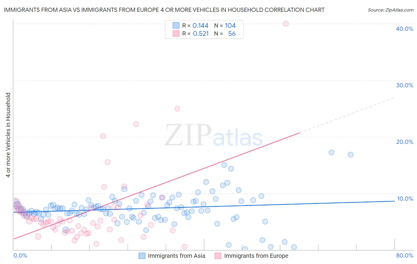Immigrants from Asia vs Immigrants from Europe 4 or more Vehicles in Household
