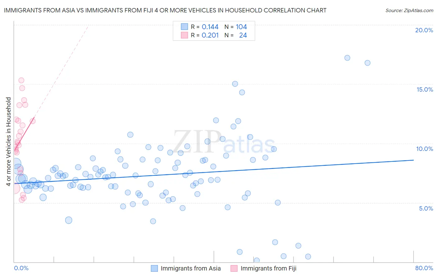 Immigrants from Asia vs Immigrants from Fiji 4 or more Vehicles in Household