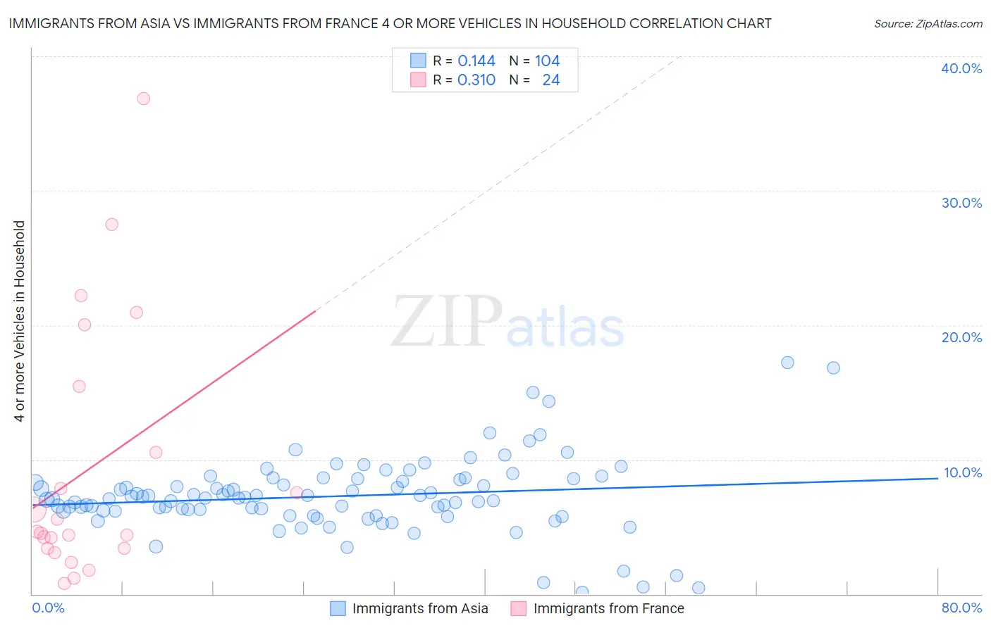 Immigrants from Asia vs Immigrants from France 4 or more Vehicles in Household