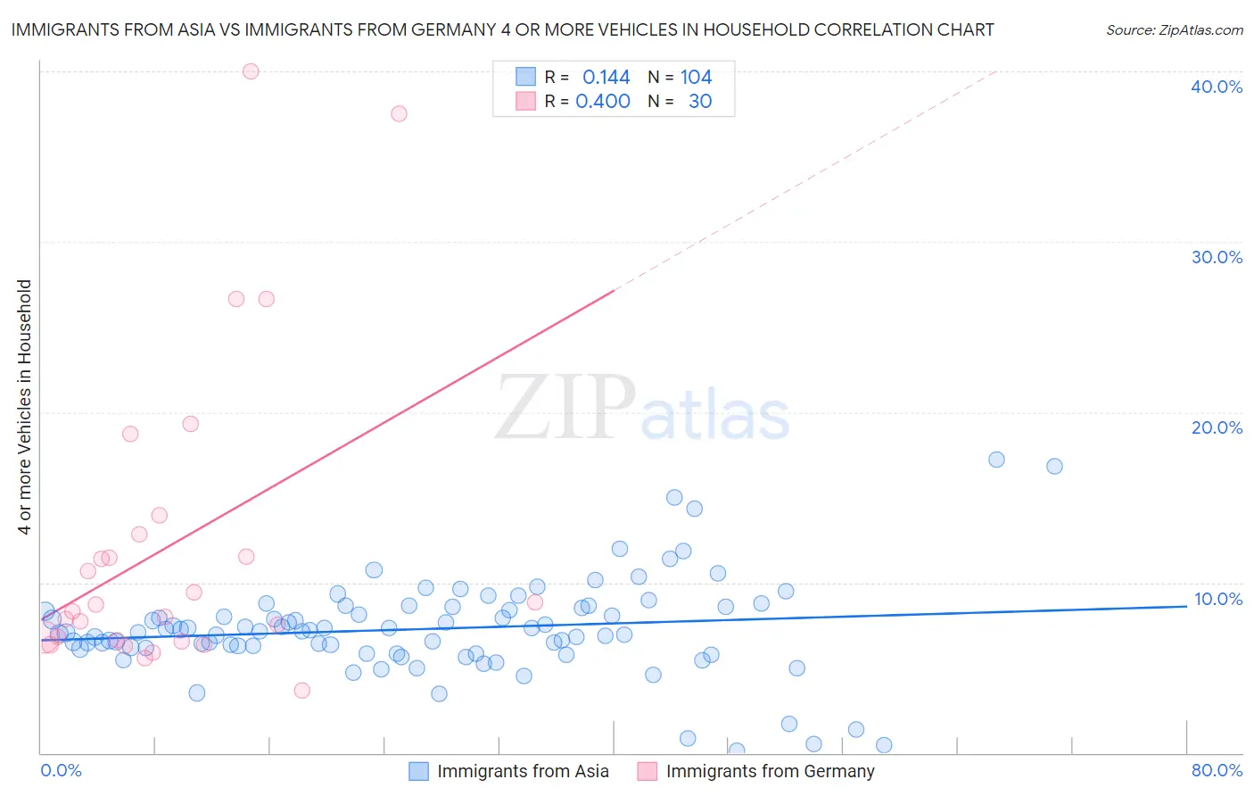 Immigrants from Asia vs Immigrants from Germany 4 or more Vehicles in Household