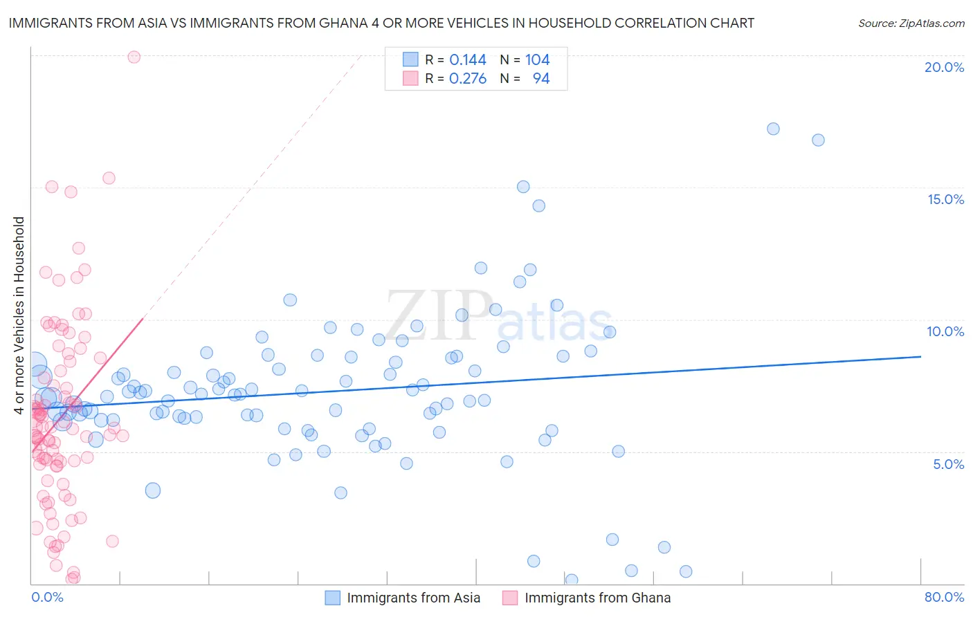 Immigrants from Asia vs Immigrants from Ghana 4 or more Vehicles in Household