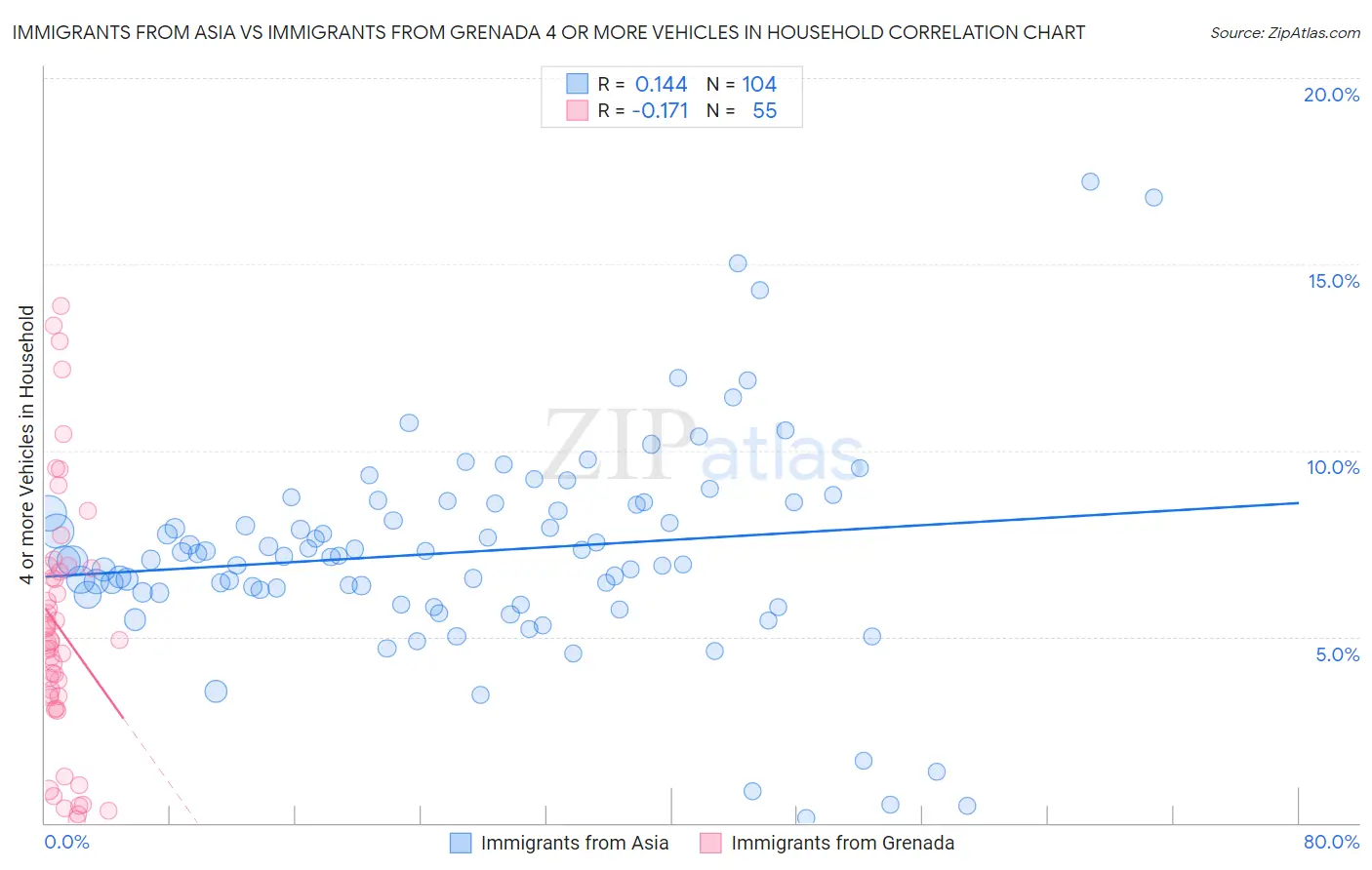 Immigrants from Asia vs Immigrants from Grenada 4 or more Vehicles in Household
