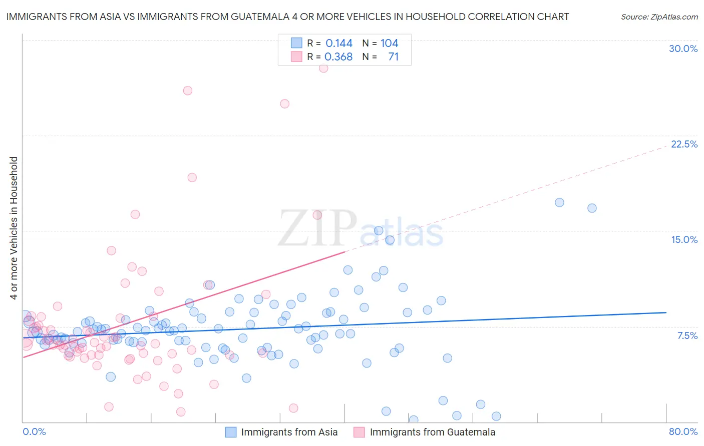 Immigrants from Asia vs Immigrants from Guatemala 4 or more Vehicles in Household
