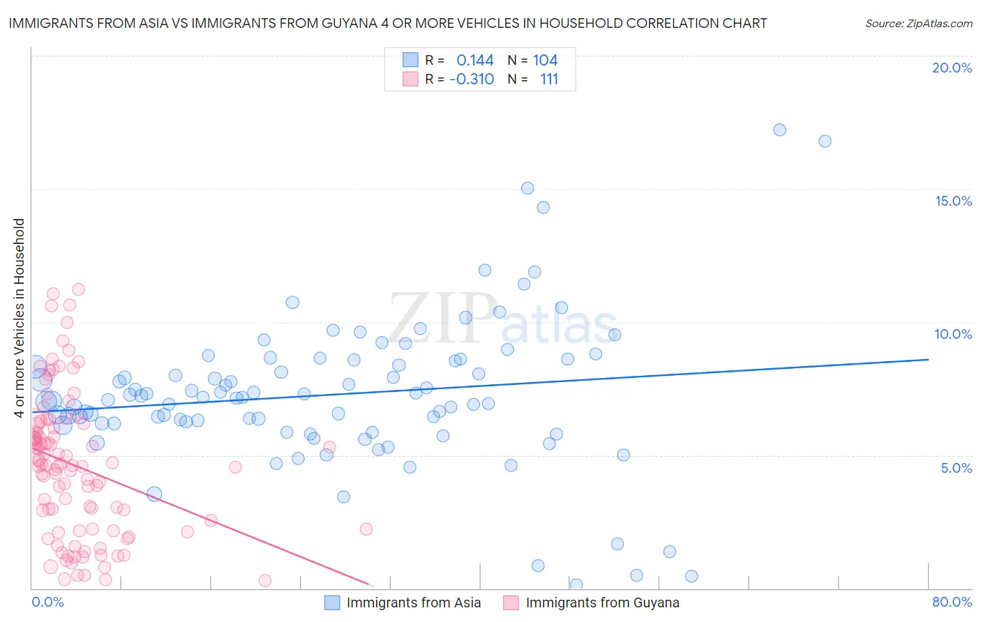 Immigrants from Asia vs Immigrants from Guyana 4 or more Vehicles in Household