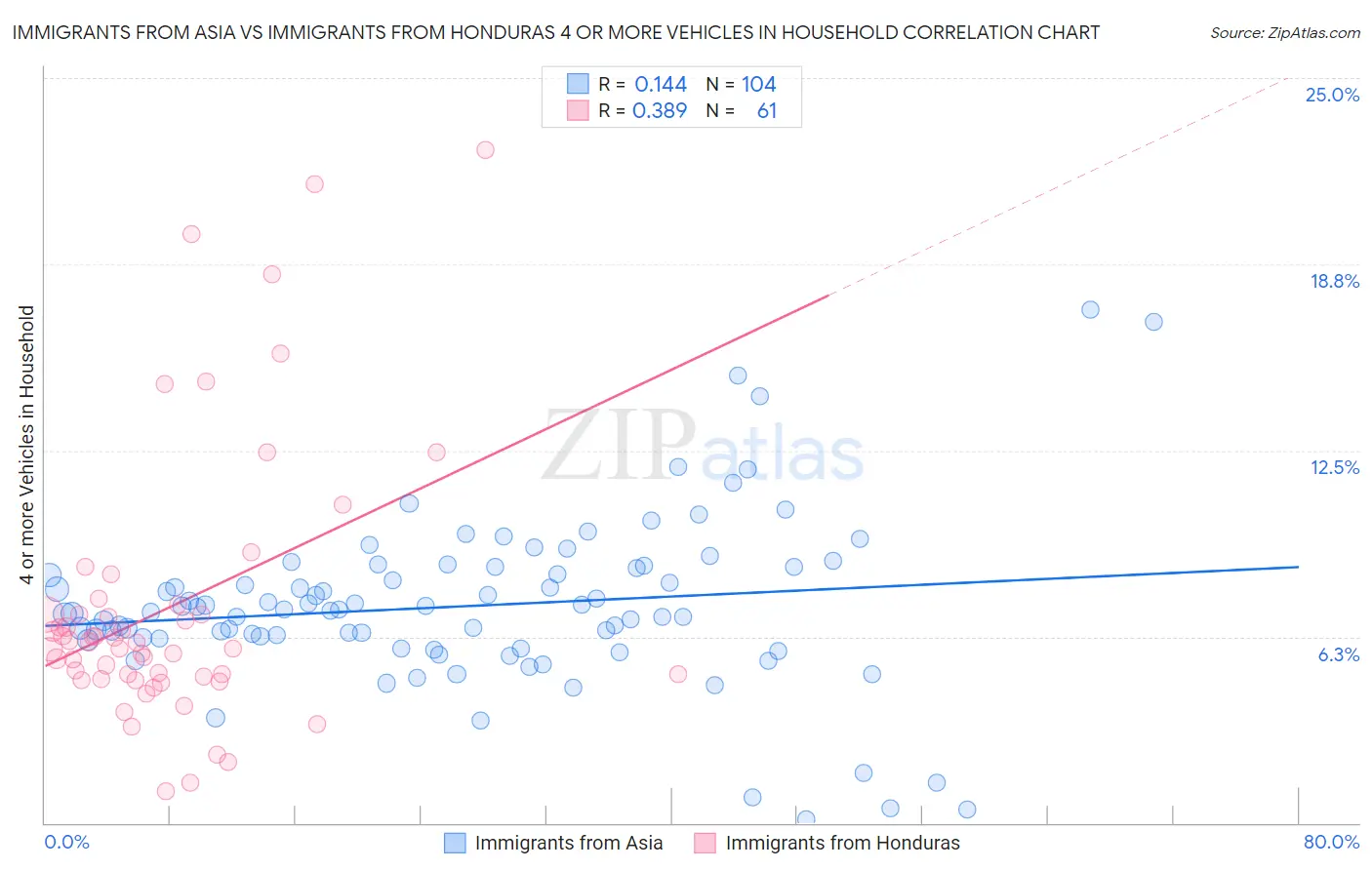 Immigrants from Asia vs Immigrants from Honduras 4 or more Vehicles in Household