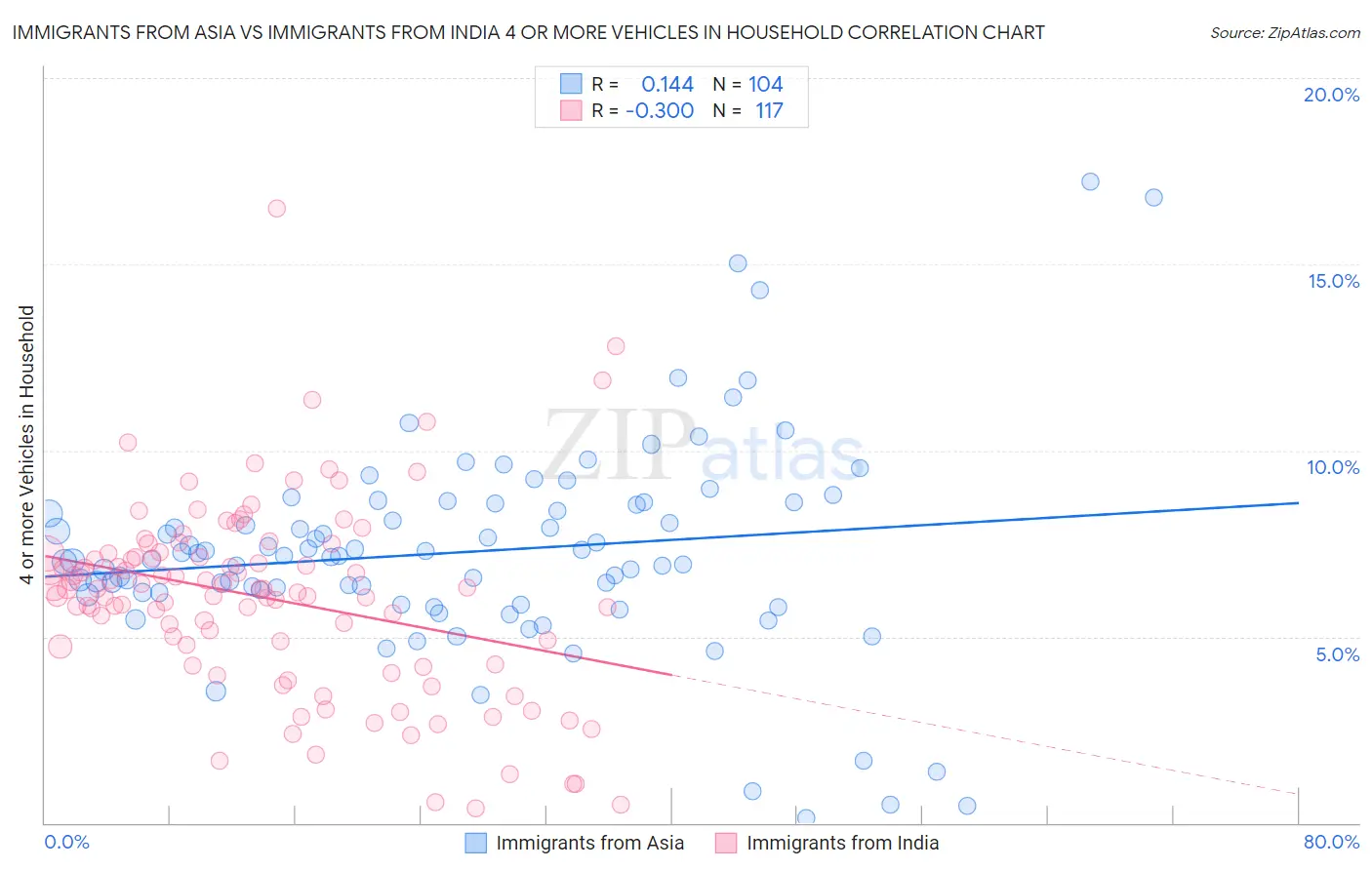 Immigrants from Asia vs Immigrants from India 4 or more Vehicles in Household