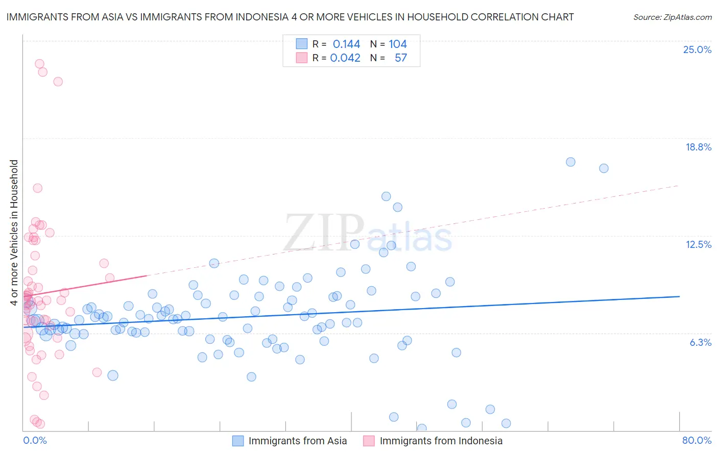 Immigrants from Asia vs Immigrants from Indonesia 4 or more Vehicles in Household