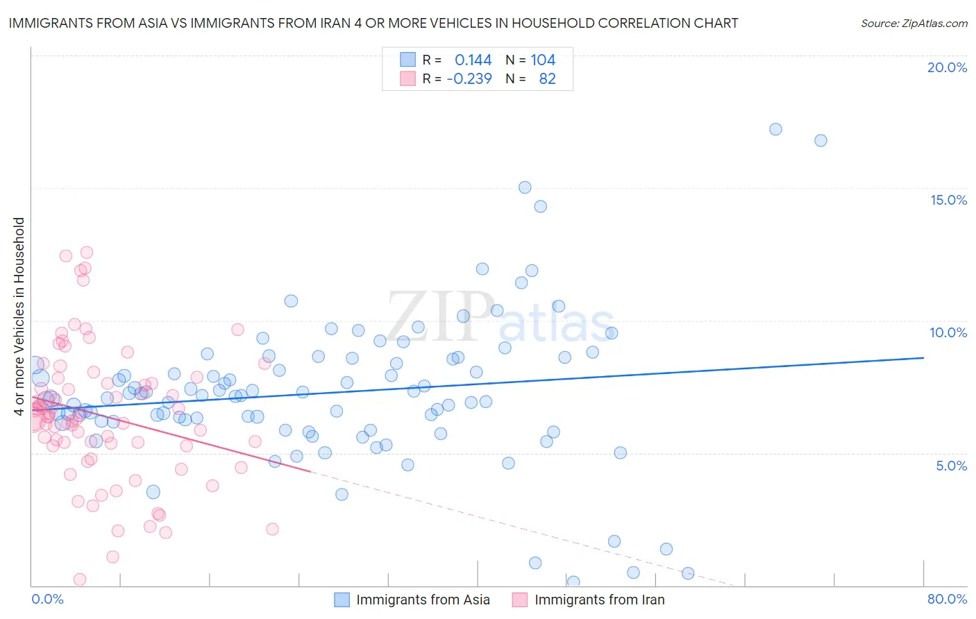Immigrants from Asia vs Immigrants from Iran 4 or more Vehicles in Household