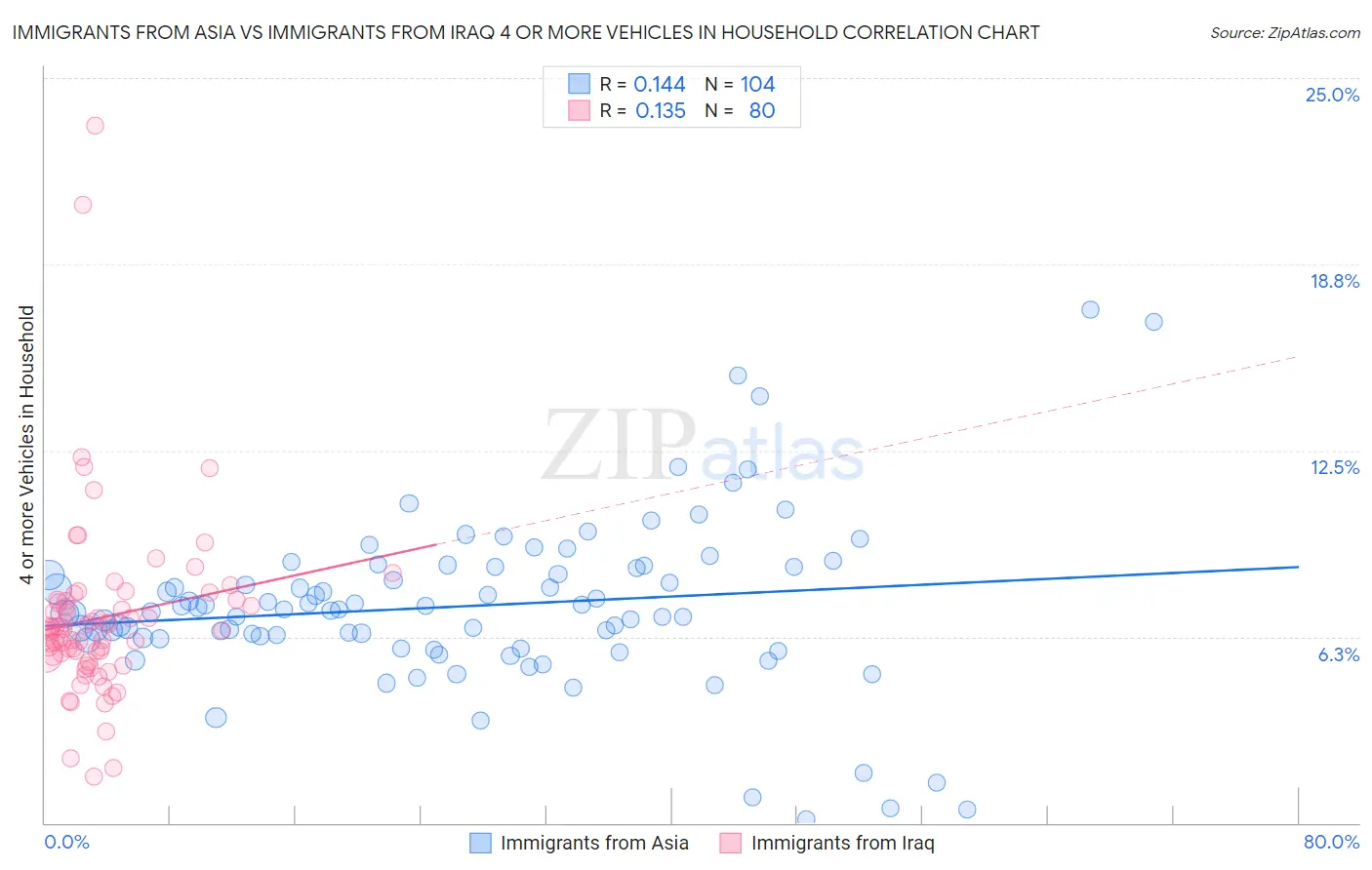 Immigrants from Asia vs Immigrants from Iraq 4 or more Vehicles in Household
