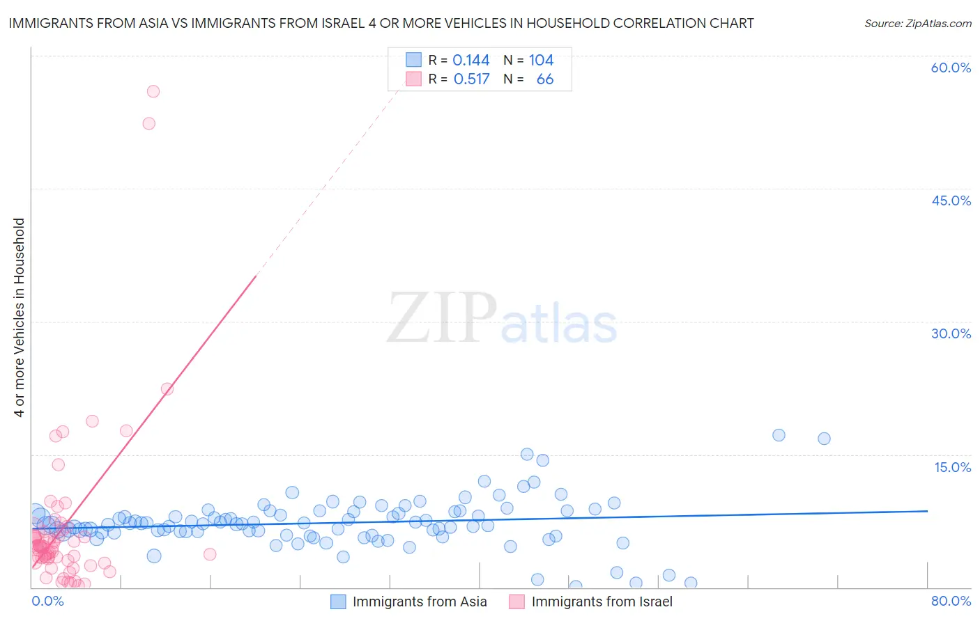 Immigrants from Asia vs Immigrants from Israel 4 or more Vehicles in Household