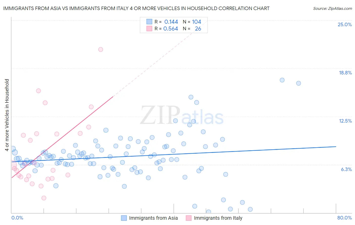 Immigrants from Asia vs Immigrants from Italy 4 or more Vehicles in Household