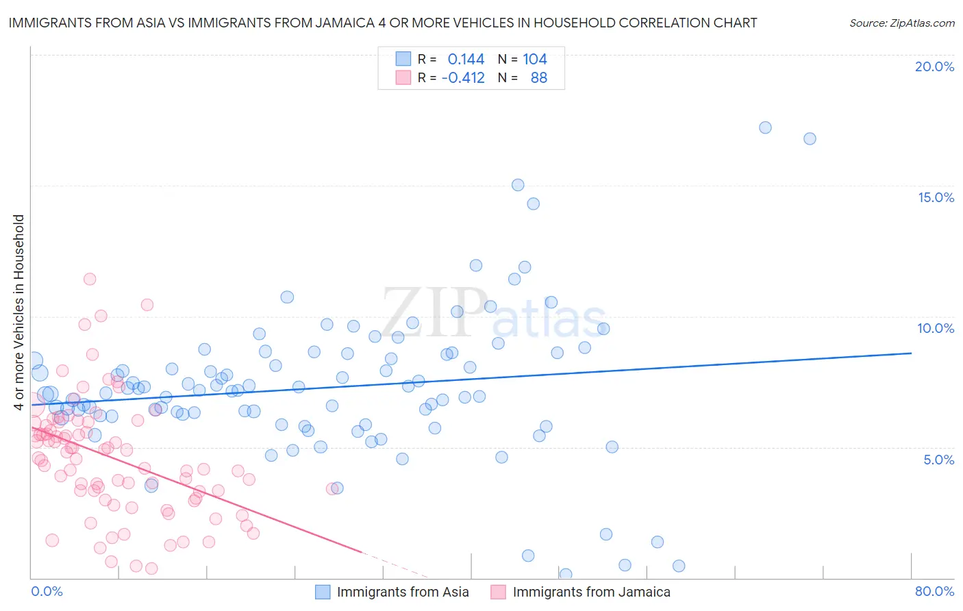 Immigrants from Asia vs Immigrants from Jamaica 4 or more Vehicles in Household
