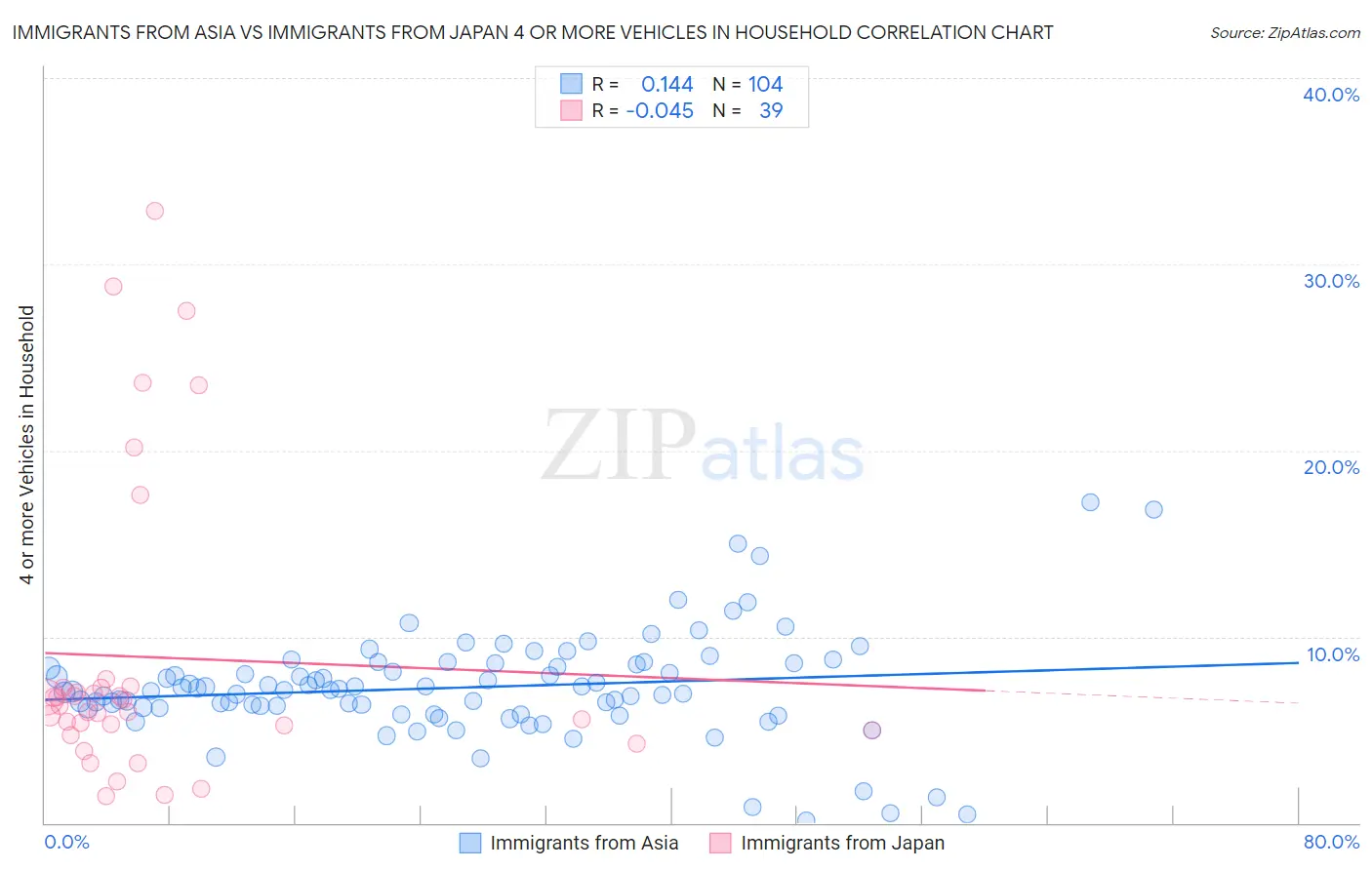 Immigrants from Asia vs Immigrants from Japan 4 or more Vehicles in Household