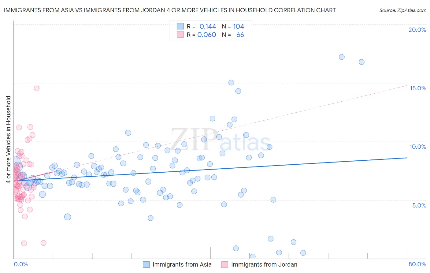 Immigrants from Asia vs Immigrants from Jordan 4 or more Vehicles in Household