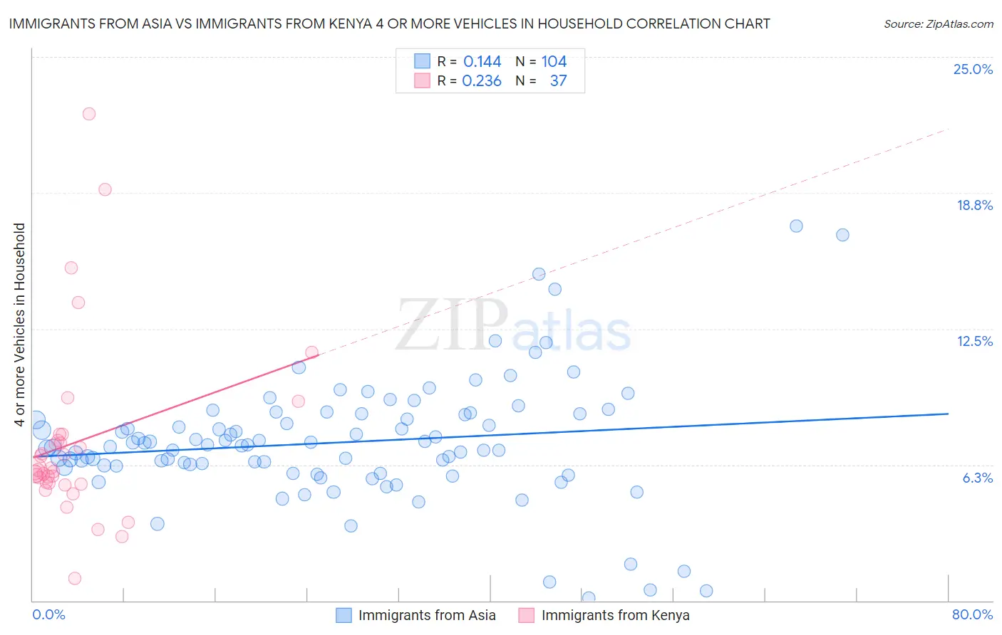 Immigrants from Asia vs Immigrants from Kenya 4 or more Vehicles in Household