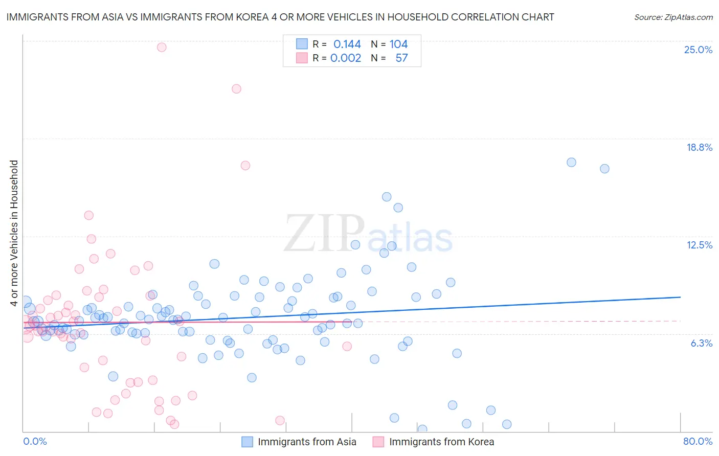 Immigrants from Asia vs Immigrants from Korea 4 or more Vehicles in Household