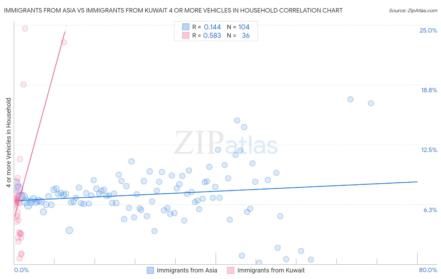 Immigrants from Asia vs Immigrants from Kuwait 4 or more Vehicles in Household