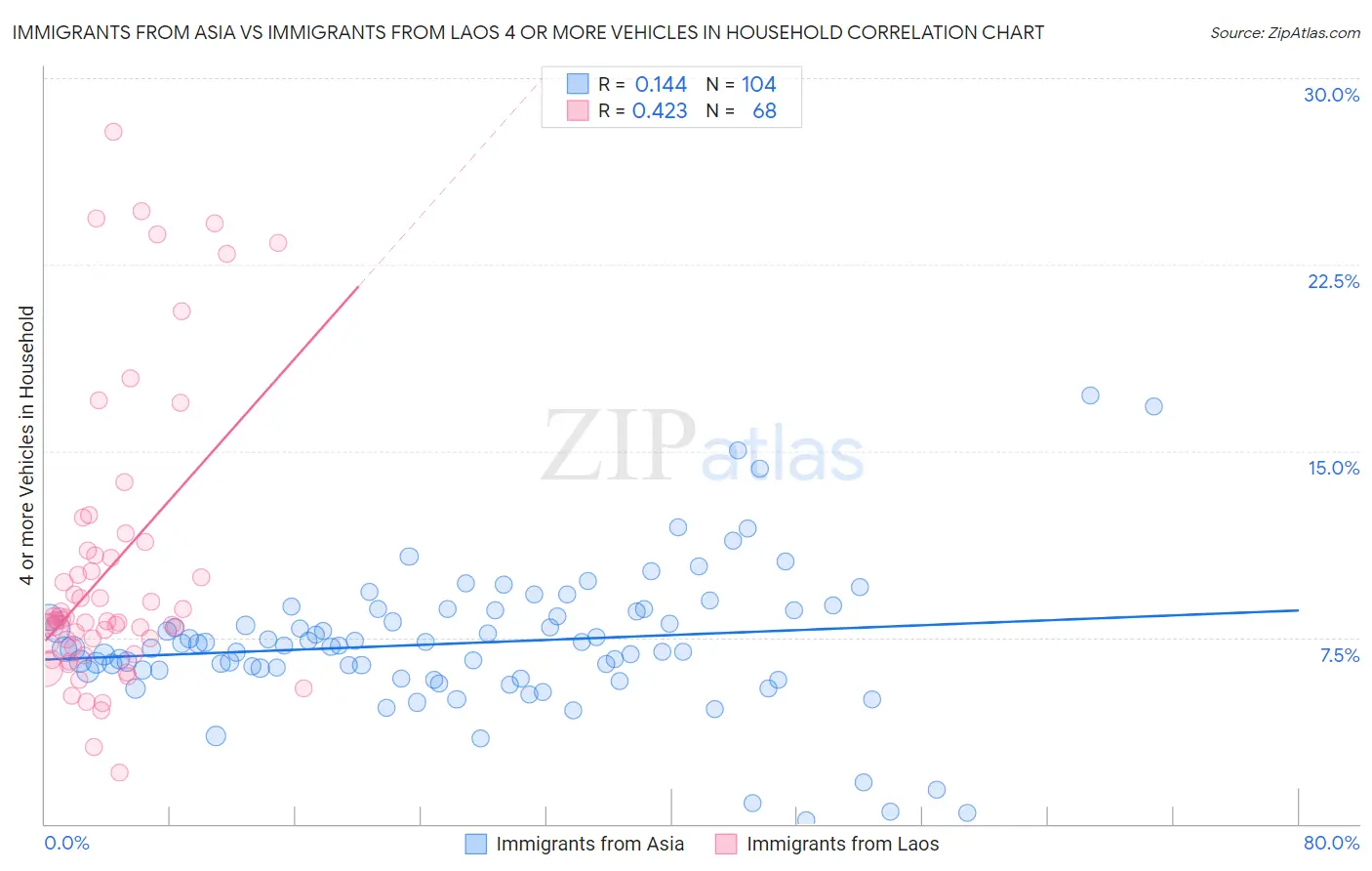 Immigrants from Asia vs Immigrants from Laos 4 or more Vehicles in Household