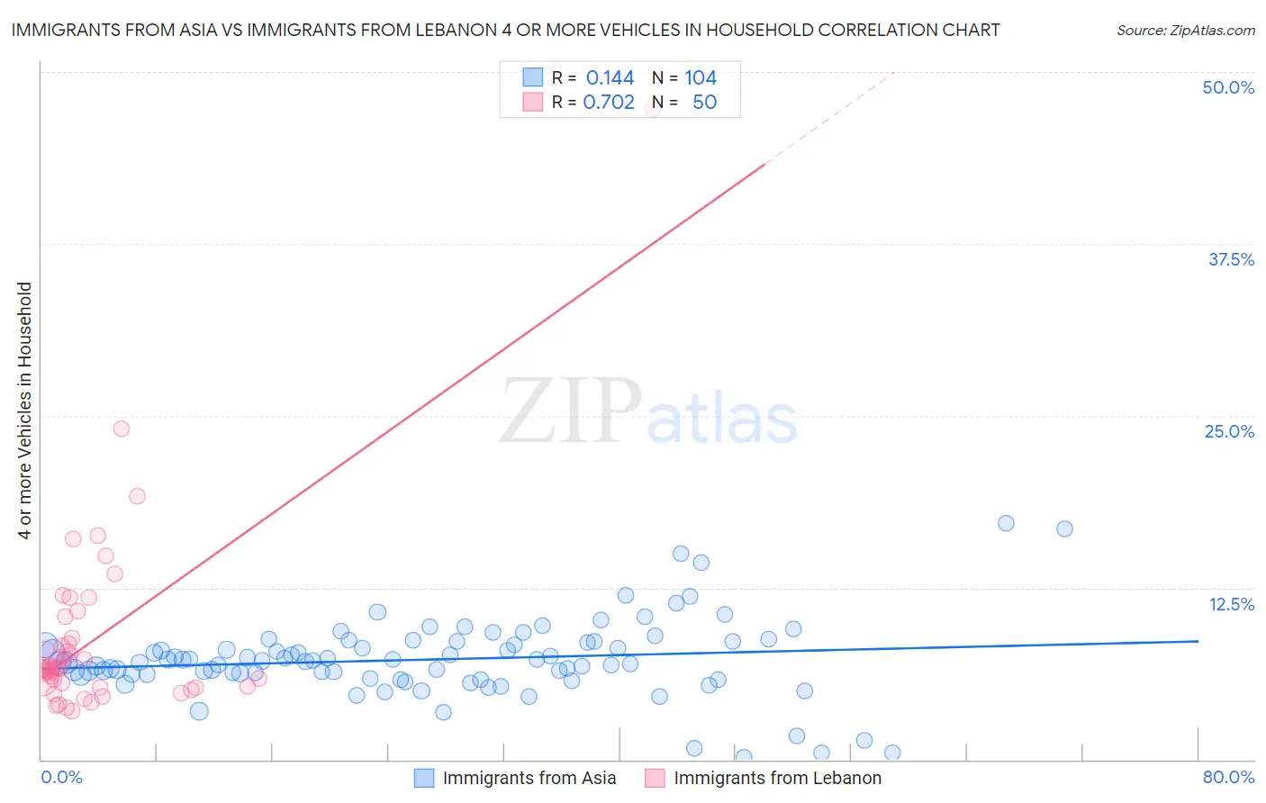Immigrants from Asia vs Immigrants from Lebanon 4 or more Vehicles in Household