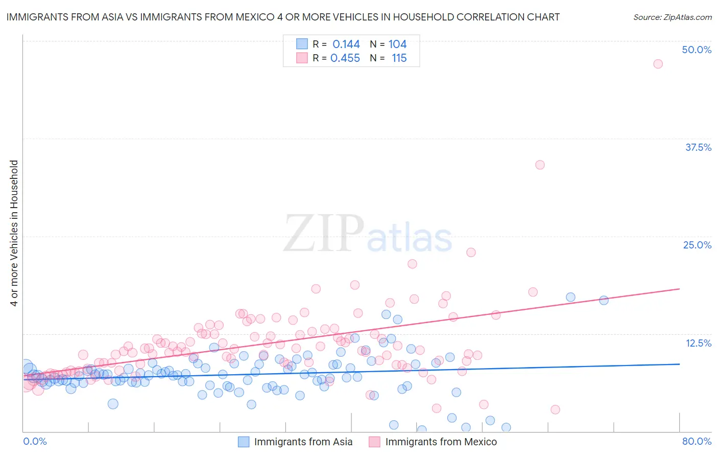 Immigrants from Asia vs Immigrants from Mexico 4 or more Vehicles in Household