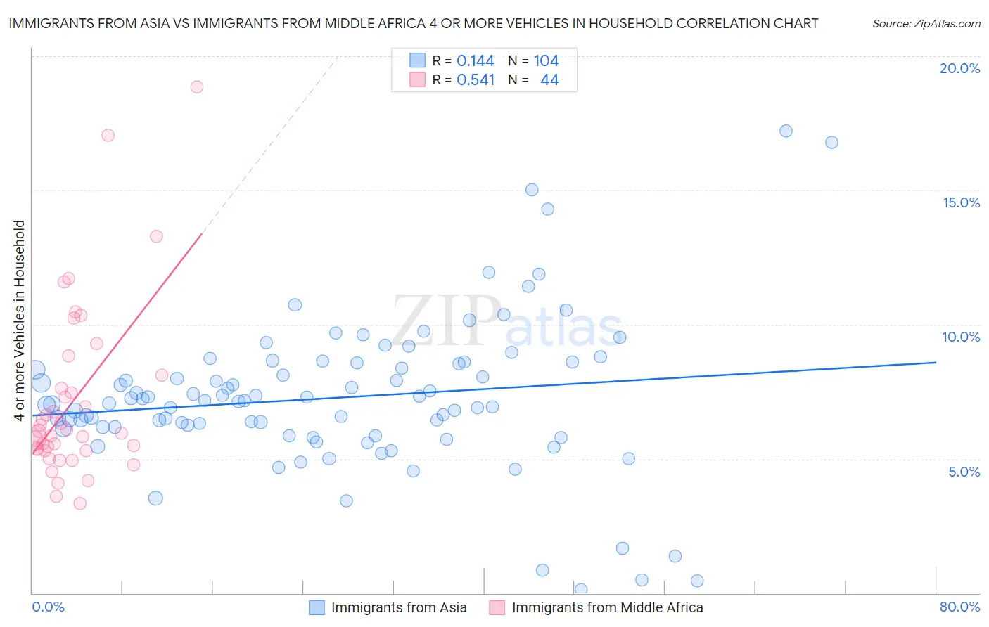 Immigrants from Asia vs Immigrants from Middle Africa 4 or more Vehicles in Household