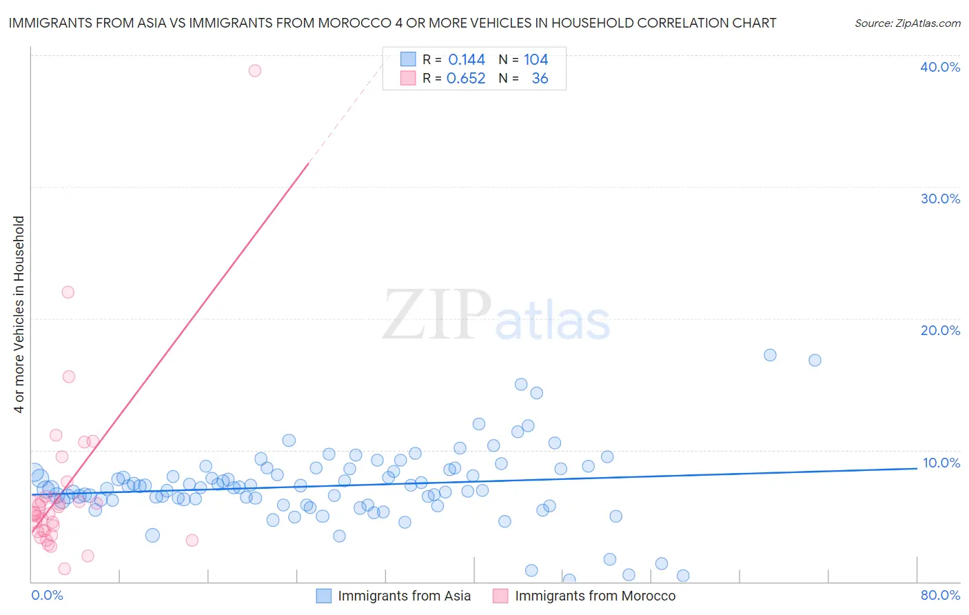 Immigrants from Asia vs Immigrants from Morocco 4 or more Vehicles in Household