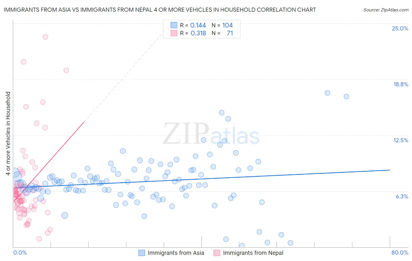 Immigrants from Asia vs Immigrants from Nepal 4 or more Vehicles in Household