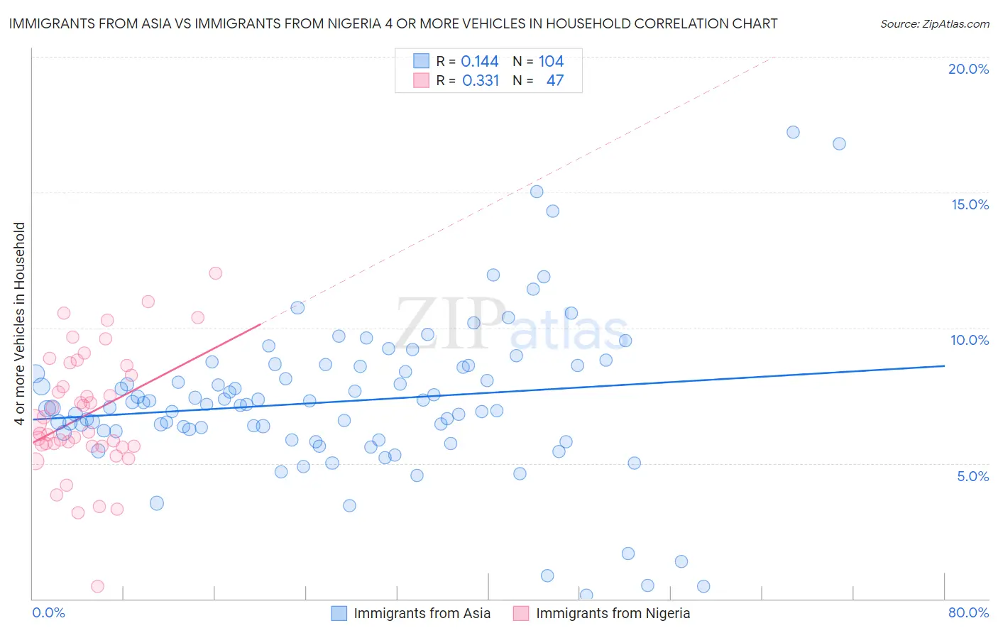 Immigrants from Asia vs Immigrants from Nigeria 4 or more Vehicles in Household
