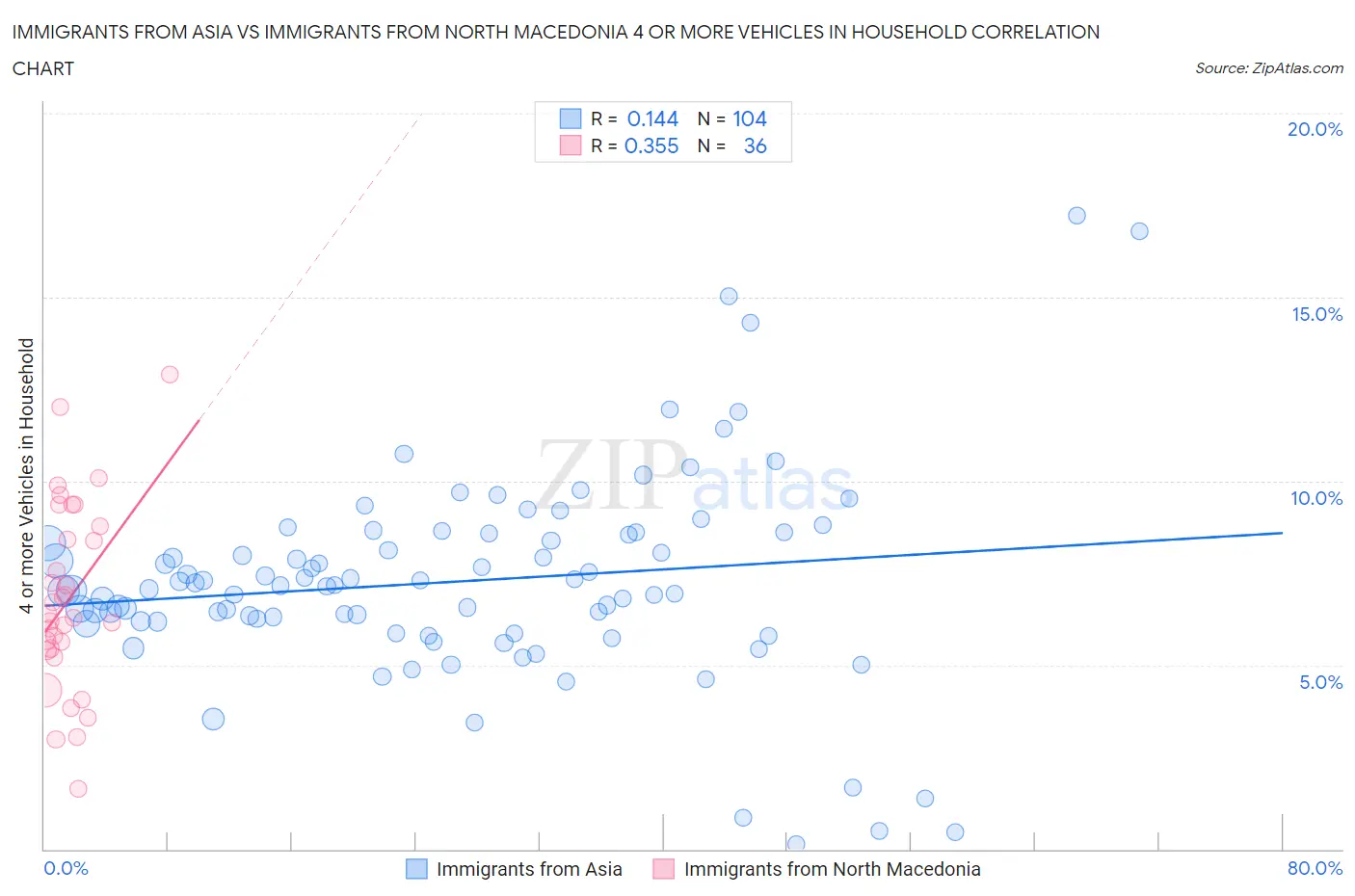 Immigrants from Asia vs Immigrants from North Macedonia 4 or more Vehicles in Household