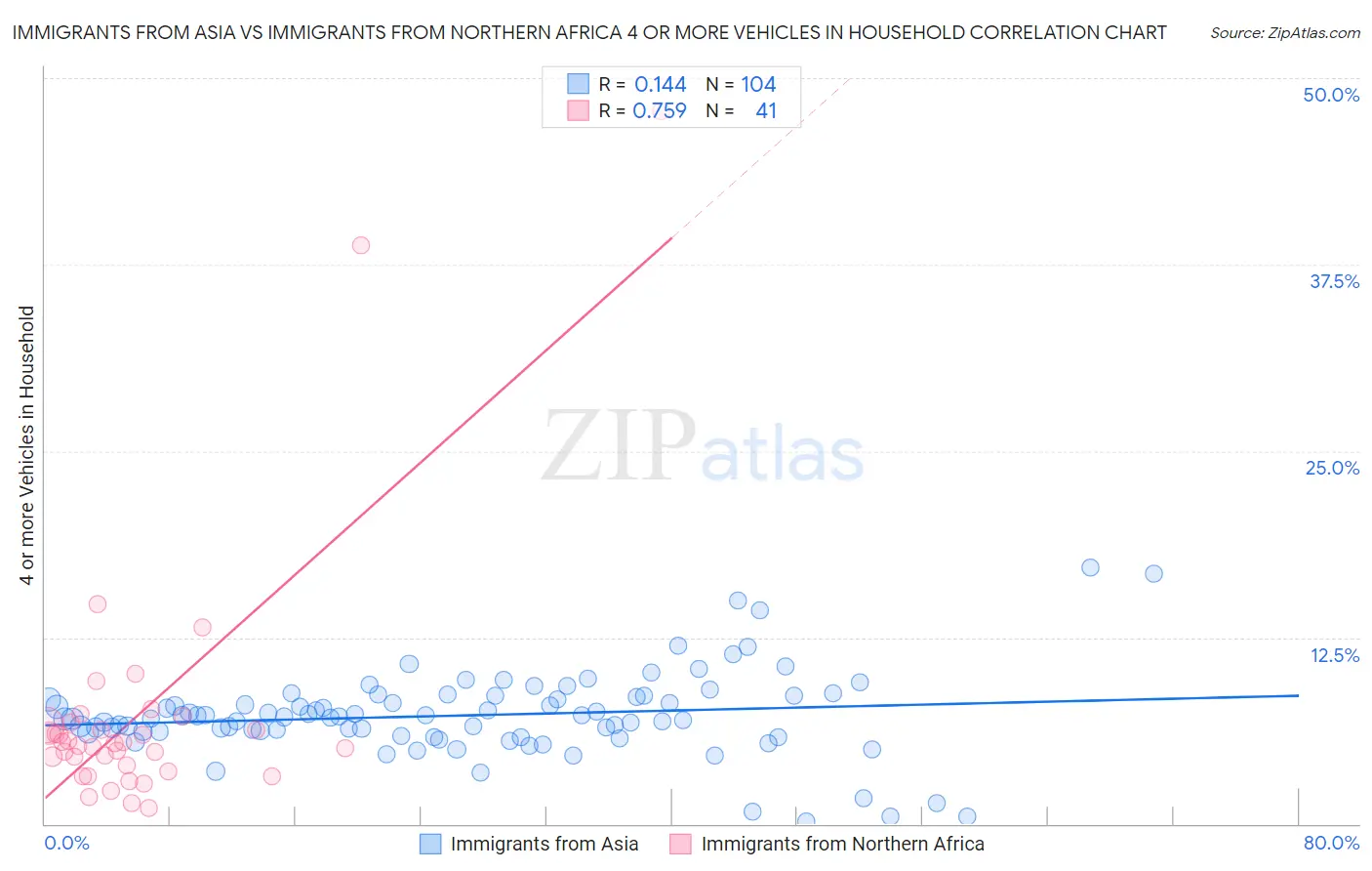 Immigrants from Asia vs Immigrants from Northern Africa 4 or more Vehicles in Household