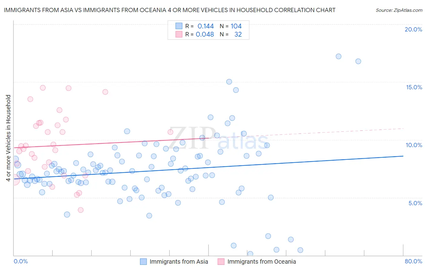 Immigrants from Asia vs Immigrants from Oceania 4 or more Vehicles in Household