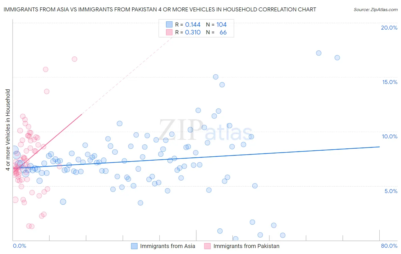 Immigrants from Asia vs Immigrants from Pakistan 4 or more Vehicles in Household
