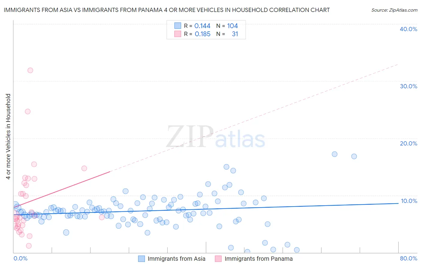 Immigrants from Asia vs Immigrants from Panama 4 or more Vehicles in Household